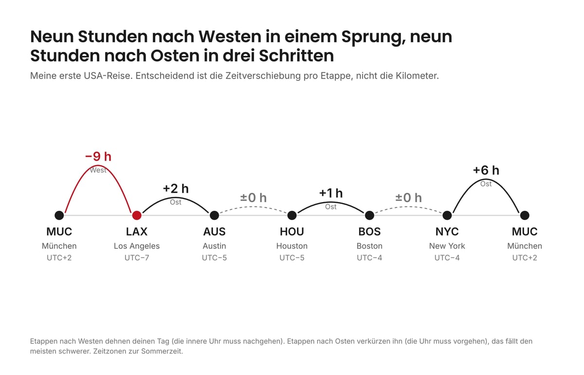 Zeitstrahl einer Reise von München über Los Angeles, Austin, Houston, Boston und New York zurück nach München mit der Zeitverschiebung jeder Etappe