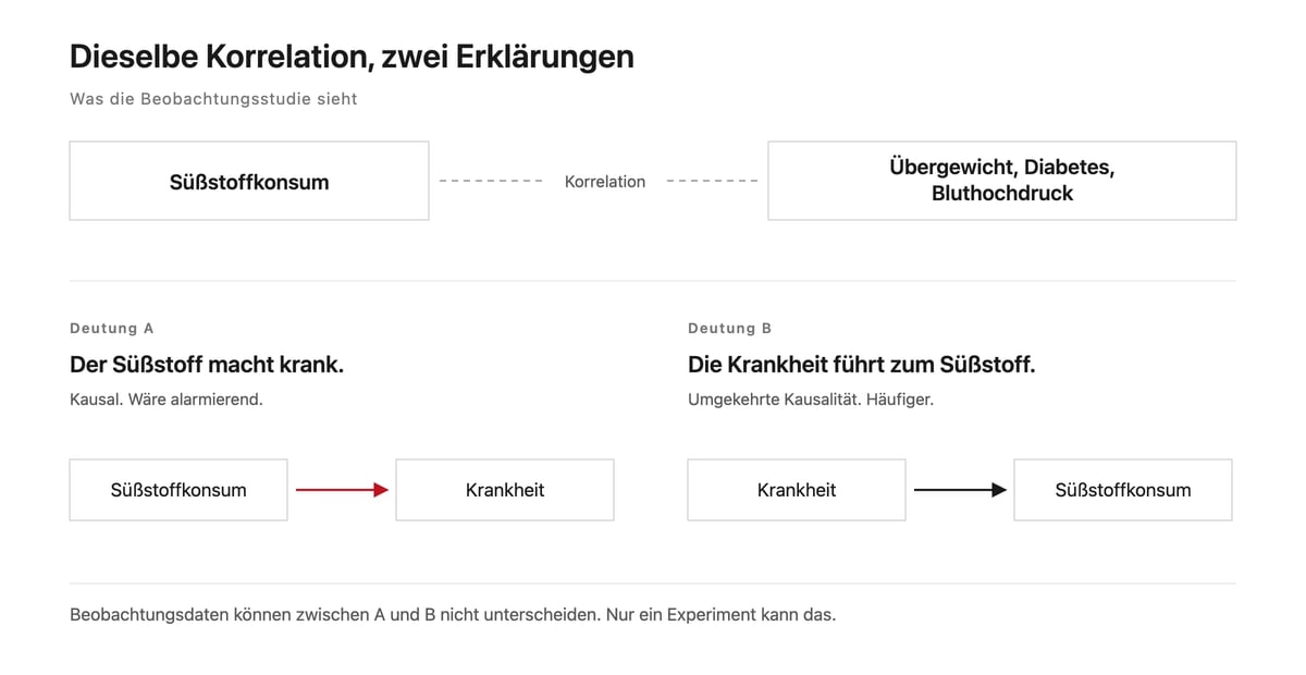 Zwei Pfeilrichtungen zwischen Übergewicht und Süßstoffkonsum, die beobachtete Korrelation ist in beiden Fällen identisch