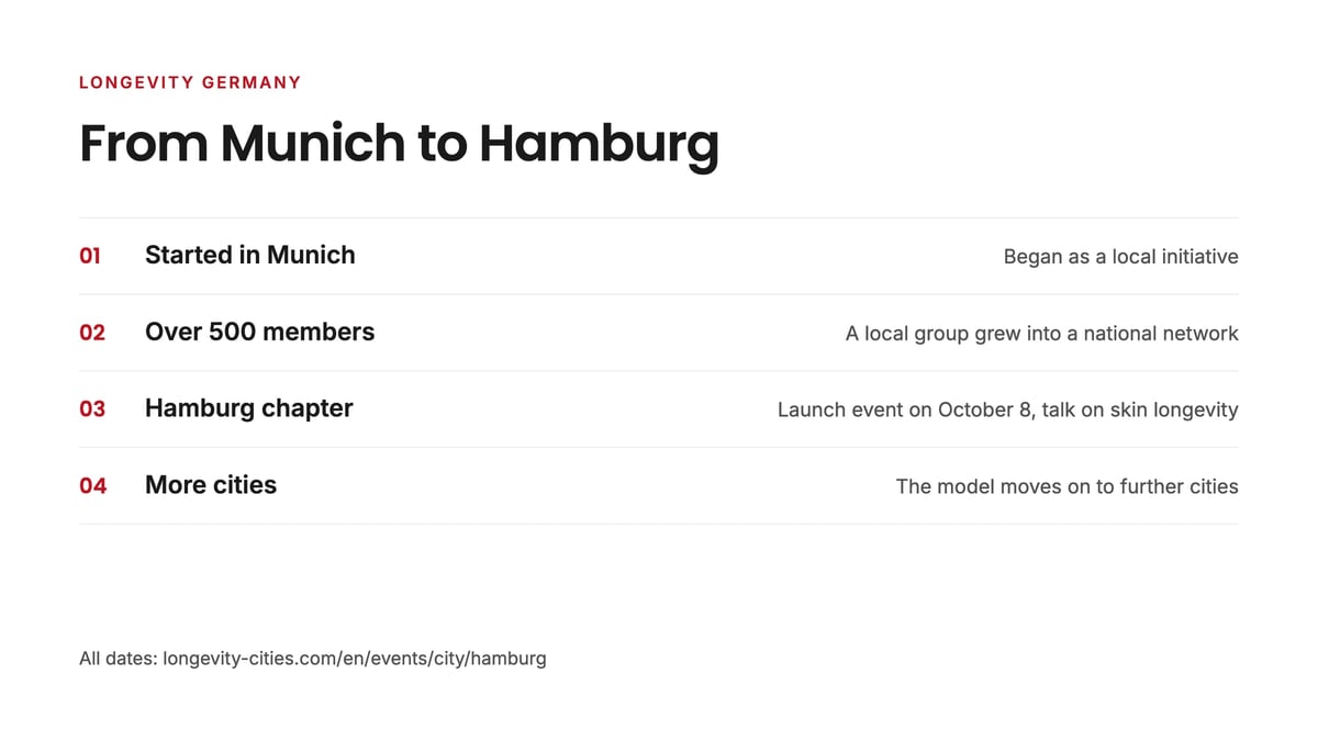 Timeline of Longevity Germany: started in Munich, over 500 members, new chapter in Hamburg, more cities to come