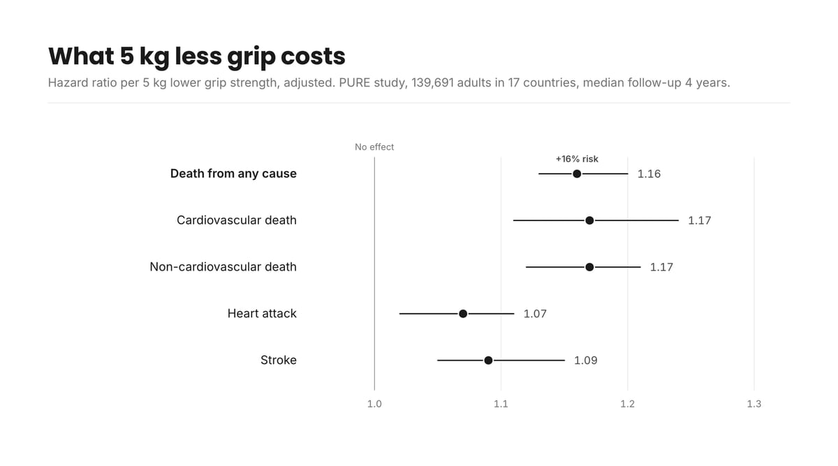 Forest plot of hazard ratios per 5 kg lower grip strength in the PURE study: all-cause death 1.16, cardiovascular death 1.17, non-cardiovascular death 1.17, heart attack 1.07, stroke 1.09