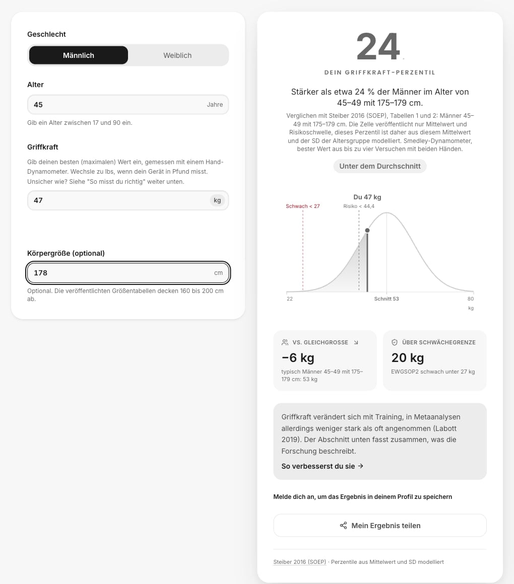 Screenshot des Griffkraft-Tools von Longevity Cities: Ein 45-jähriger Mann, 178 cm, 47 kg landet im 24. Perzentil, mit Verteilungskurve, Schwächegrenze und Vergleichskacheln