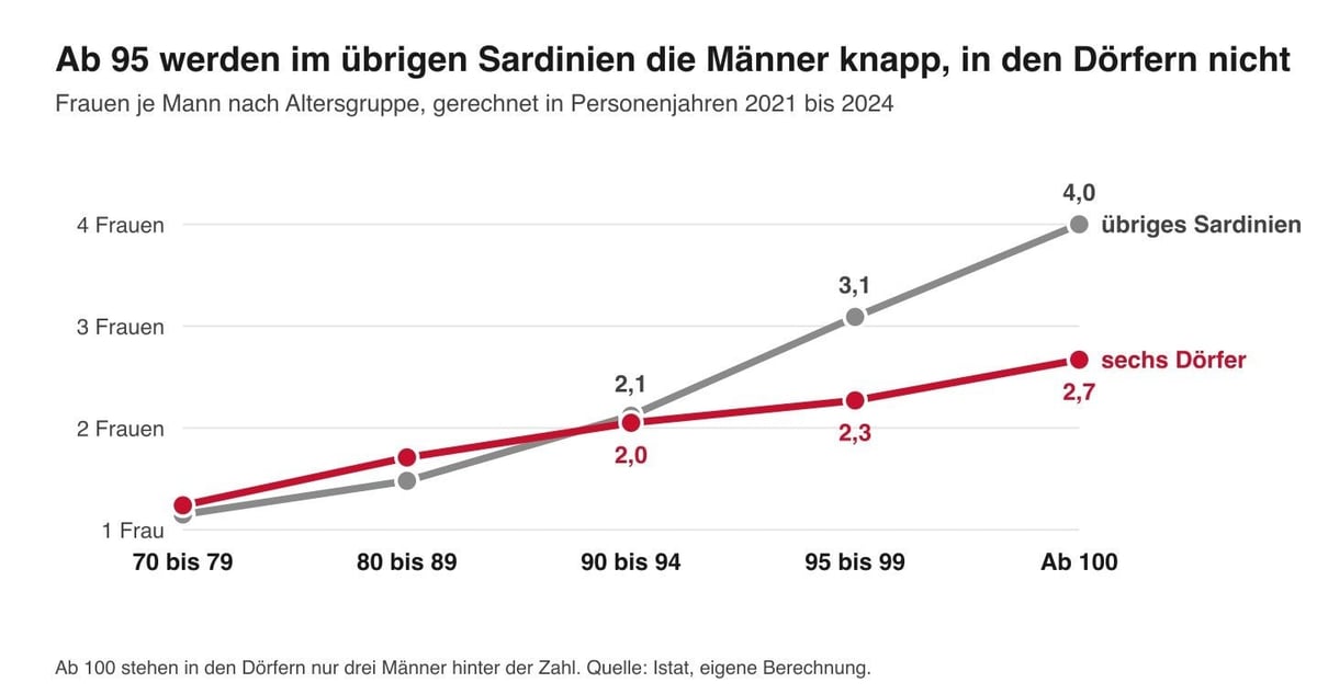 Liniendiagramm: Frauen je Mann steigen im übrigen Sardinien von 1,2 mit 70 auf 4,0 ab 100, in den sechs Dörfern nur auf 2,7.