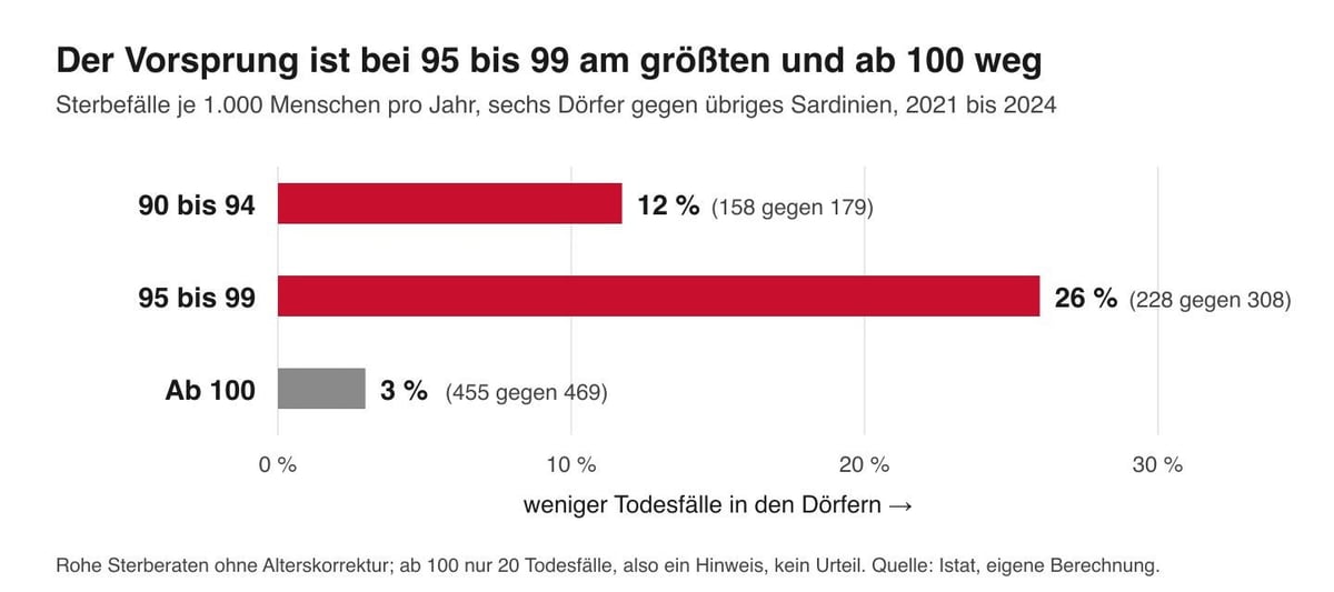 Balkendiagramm: Dörfer haben 12 Prozent weniger Sterbefälle bei 90 bis 94, 26 Prozent bei 95 bis 99 und 3 Prozent ab 100.